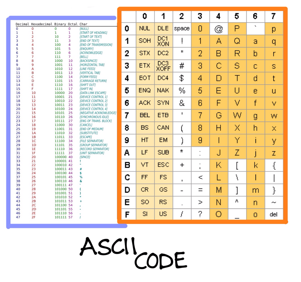 Definition - asciI code and hex code